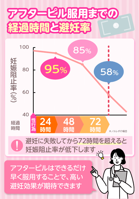 アフターピル服用までの経過時間と避妊効果を表すグラフ