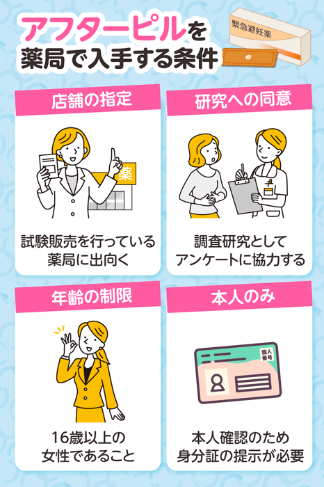 アフターピルを薬局で購入する条件4つをまとめた図解