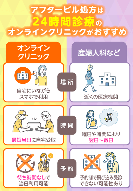 オンラインと通院によるアフターピル処方の比較画像