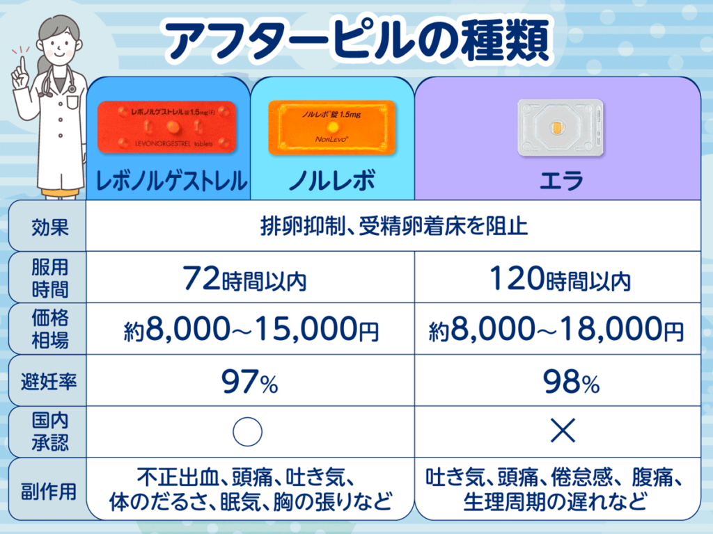 アフターピルの種類別・薬剤比較画像