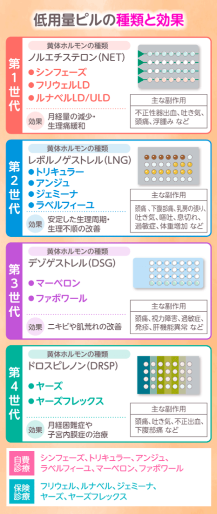 低用量ピルの世代ごとの効果を説明する画像