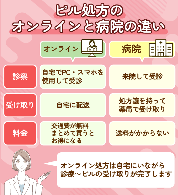 ピル処方のオンラインと病院の違いの比較画像