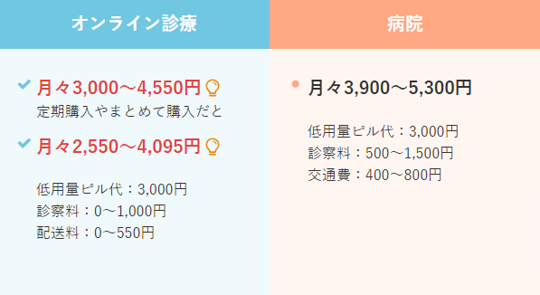 オンライン診療と病院にかかる料金の違い