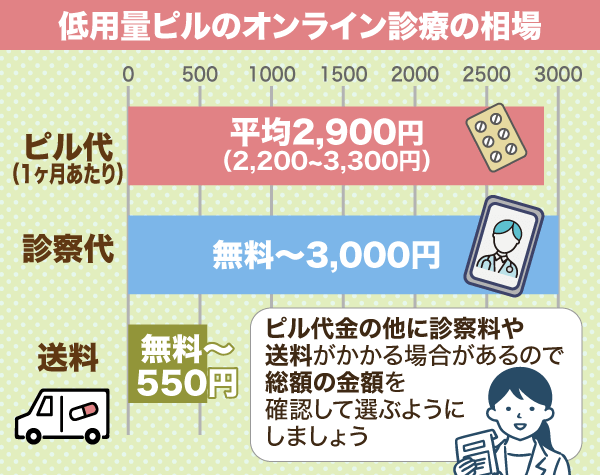 低用量ピルのオンライン診療の相場