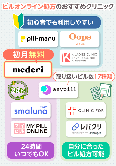 ピルオンライン処方のおすすめクリニックを表すベン図