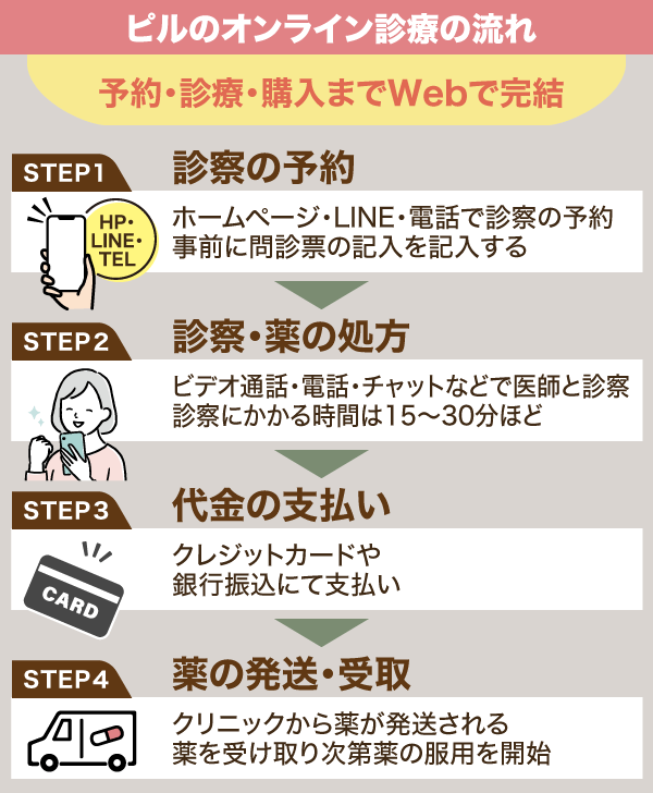 ピルオンライン診療の流れ