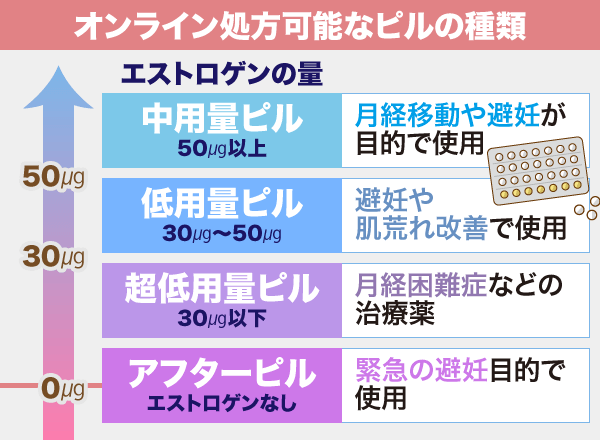 オンライン処方可能なピルの種類