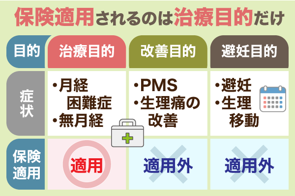 ピルの保険適用区分が分かる表