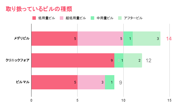 取り扱っているピルの種類数を示すグラフ