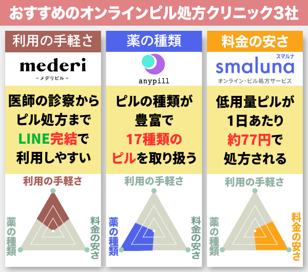 おすすめのオンライン処方クリニック3社の特徴を表すグラフ
